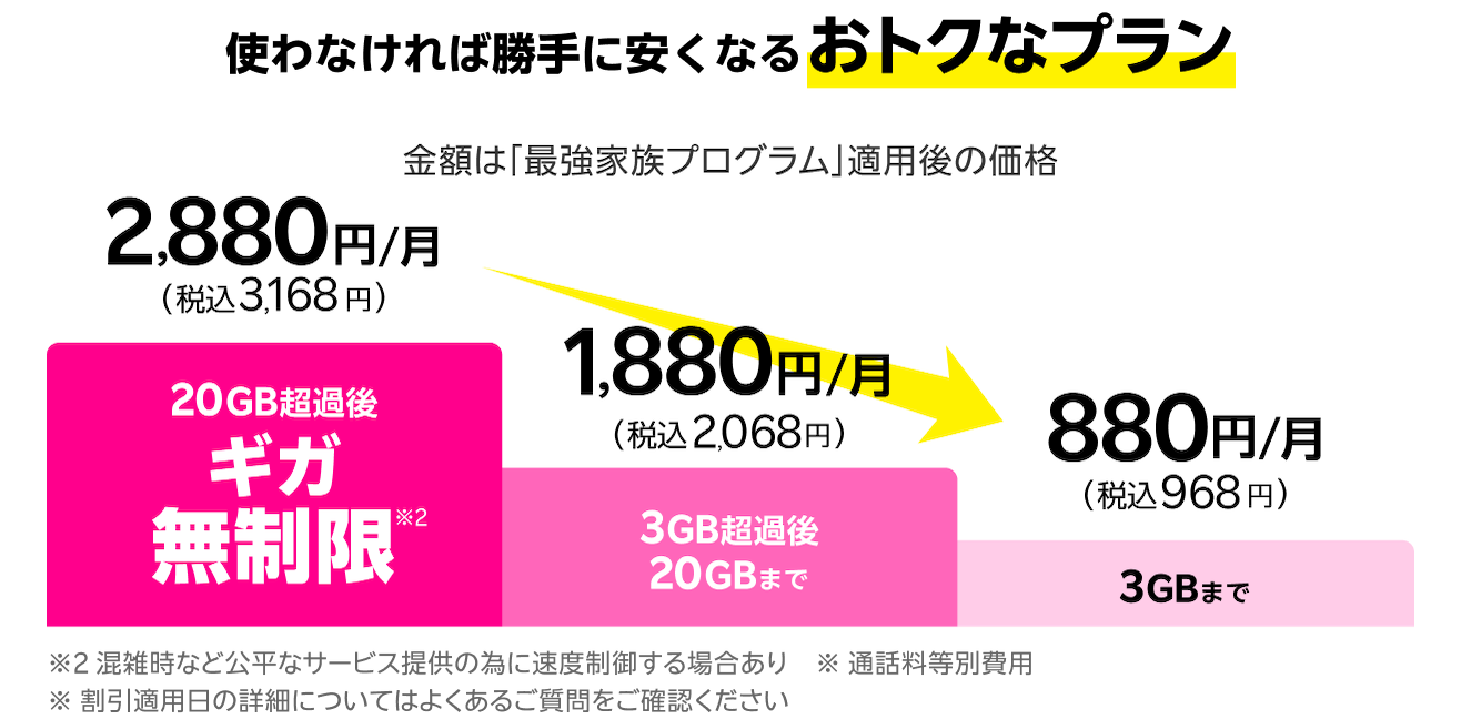 使わなければ勝手に安くなるおトクなプラン 20GB超過後無制限で2,880円/月（税込3,168円）、3GB超過後20GBまで1,880円/月（税込2,068円）、3GBまで880円/月（税込968円）※2 混雑時など公平なサービス提供の為に速度制御する場合あり ※ 通話料等別費用 ※ 割引適用日の詳細についてはよくあるご質問をご確認ください