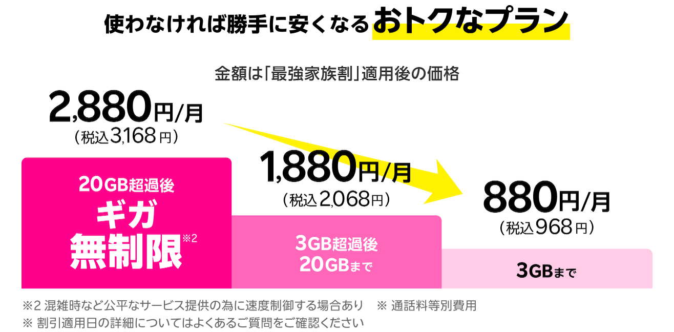 使わなければ勝手に安くなるおトクなプラン 20GB超過後無制限で2,880円/月（税込3,168円）、3GB超過後20GBまで1,880円/月（税込2,068円）、3GBまで880円/月（税込968円）※2 混雑時など公平なサービス提供の為に速度制御する場合あり ※ 通話料等別費用 ※ 割引適用日の詳細についてはよくあるご質問をご確認ください