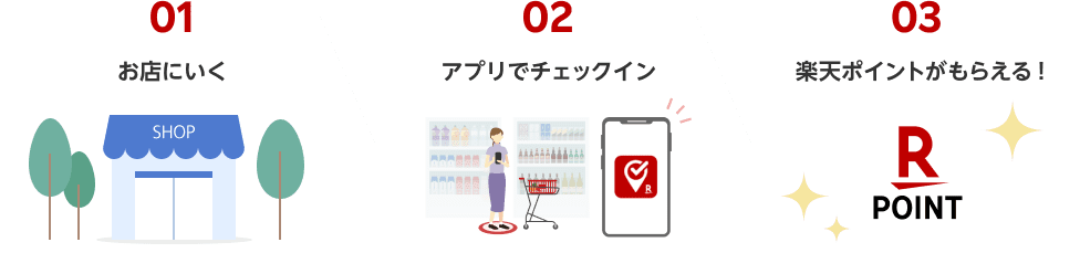 01お店にいく 02アプリでチェックイン 03楽天ポイントがもらえる!