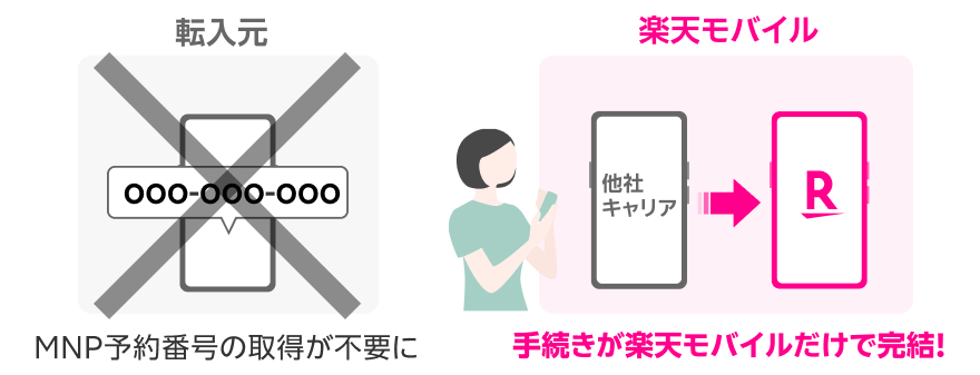 転入元:MNP予約番号の取得が不要に 楽天モバイル:手続きが楽天モバイルだけで完結!