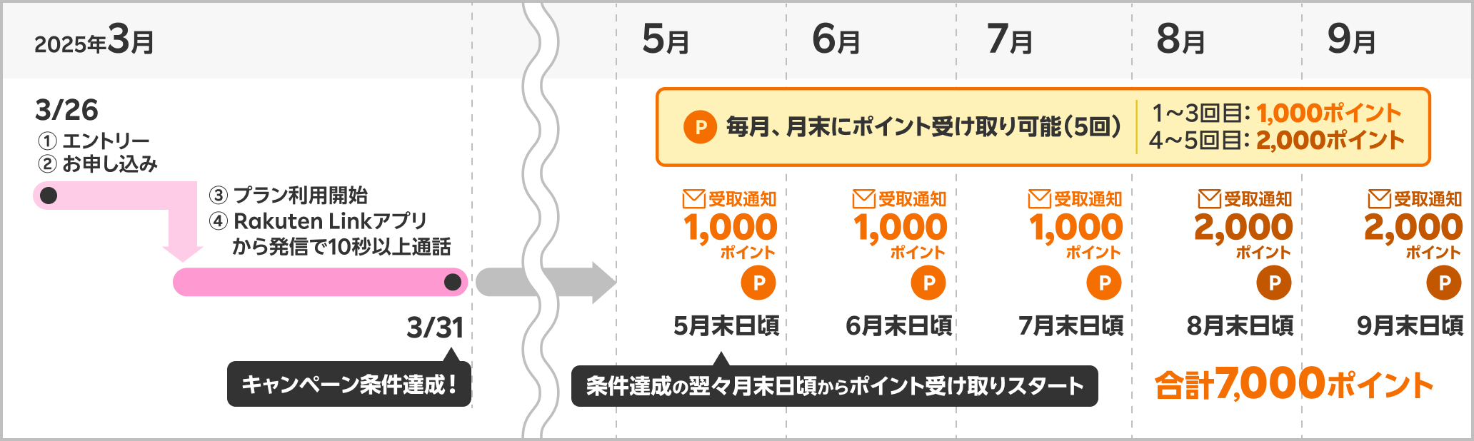 7,000ポイント受取時期の具体例