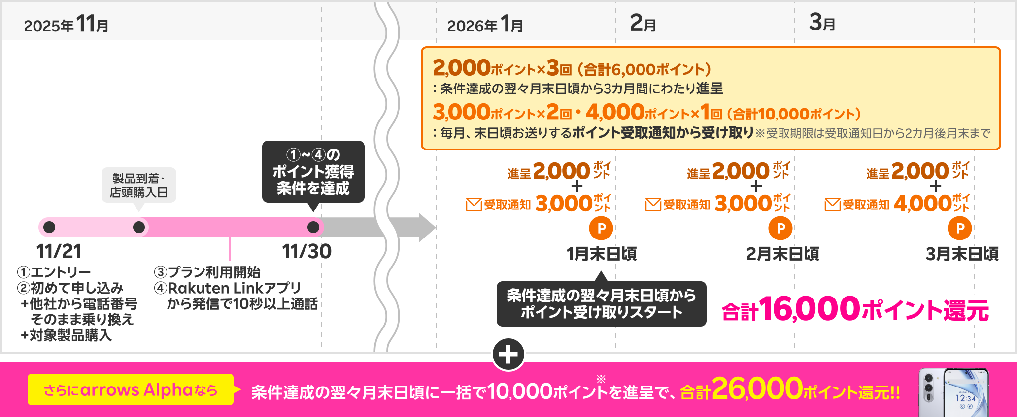 ポイント獲得時期の具体例