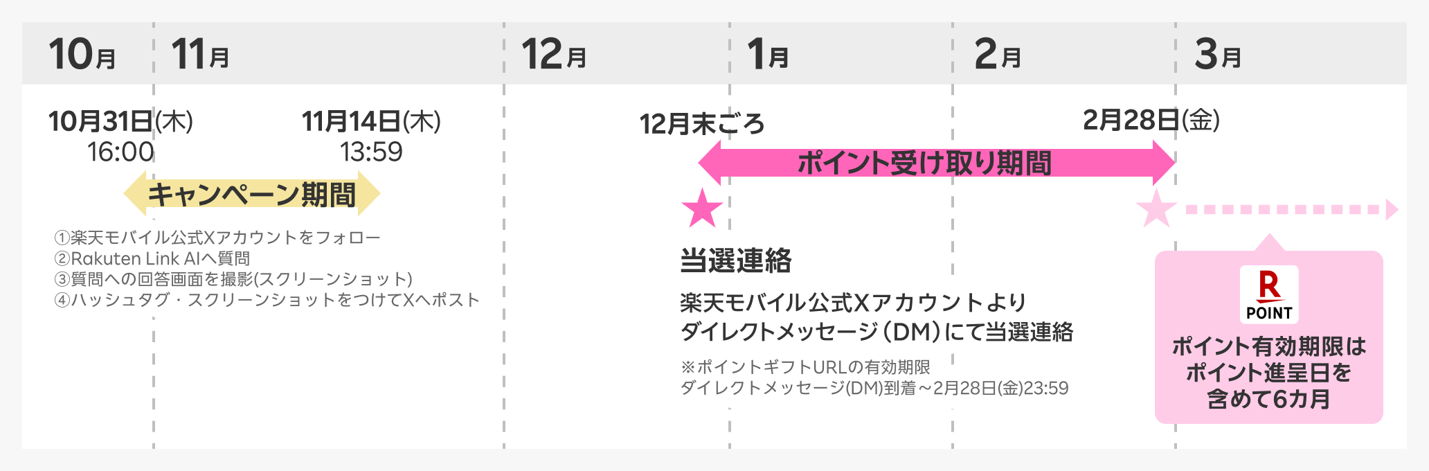 キャンペーン期間 10月31日(木)16:00~11月14日(木)13:59 ①楽天モバイル公式Xアカウントをフォロー ②Rakuten Link AIへ質問 ③質問への回答画面を撮影(スクリーンショット) ④ハッシュタグ・スクリーンショットをつけてXへポスト 当選連絡 12月末ごろ 楽天モバイル公式Xアカウントよりダイレクトメッセージ(DM)にて当選連絡 ポイント受け取り期間 ※ポイントギフトURLの有効期限 ダイレクトメッセージ(DM)到着~2月28日(金)23:59 ポイント有効期限はポイント進呈日を含めて6カ月
