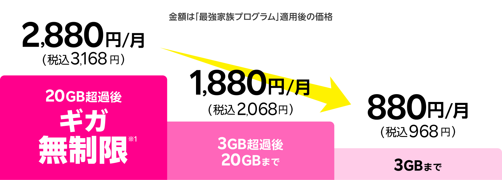 毎月のデータ利用量でお支払い金額が決まる料金プラン 最強家族プログラム」適用後 100円/月(税別)引きで 20GB超過後どれだけ使ってもギガ無制限※3で2,880円/月(税込3,168円) 3GB超過後20GBまでは1,880 円/月(税込2,068円) 3GBまでは880円/月(税込968円) 使わなければ勝手に安くなるおトクなワンプラン