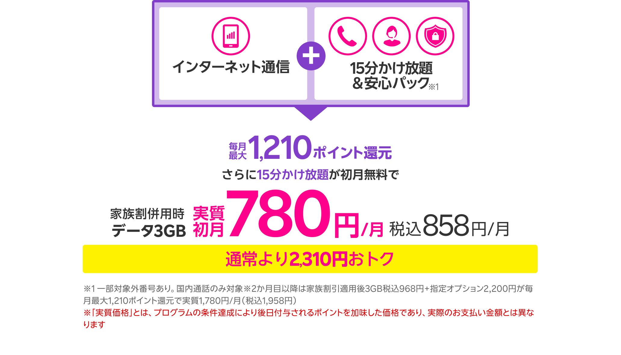 インターネット通信+15分かけ放題&安心パック※1 毎月最大1,210ポイント還元 さらに15分かけ放題が初月無料で家族割併用時データ3GB 実質初月780円/月~ 税込858円/月 通常より2,310円おトク ※1 一部対象外番号あり。国内通話のみ対象 ※2ヶ月目以降は家族割引適用後3GB税込968円+指定オプション2,200円が毎月最大1,210ポイント還元で実質1,780円/月(税込1,958円) ※「実質価格」とは、プログラムの条件達成により後日付与されるポイントを加味した価格であり、実際のお支払い金額とは異なります
