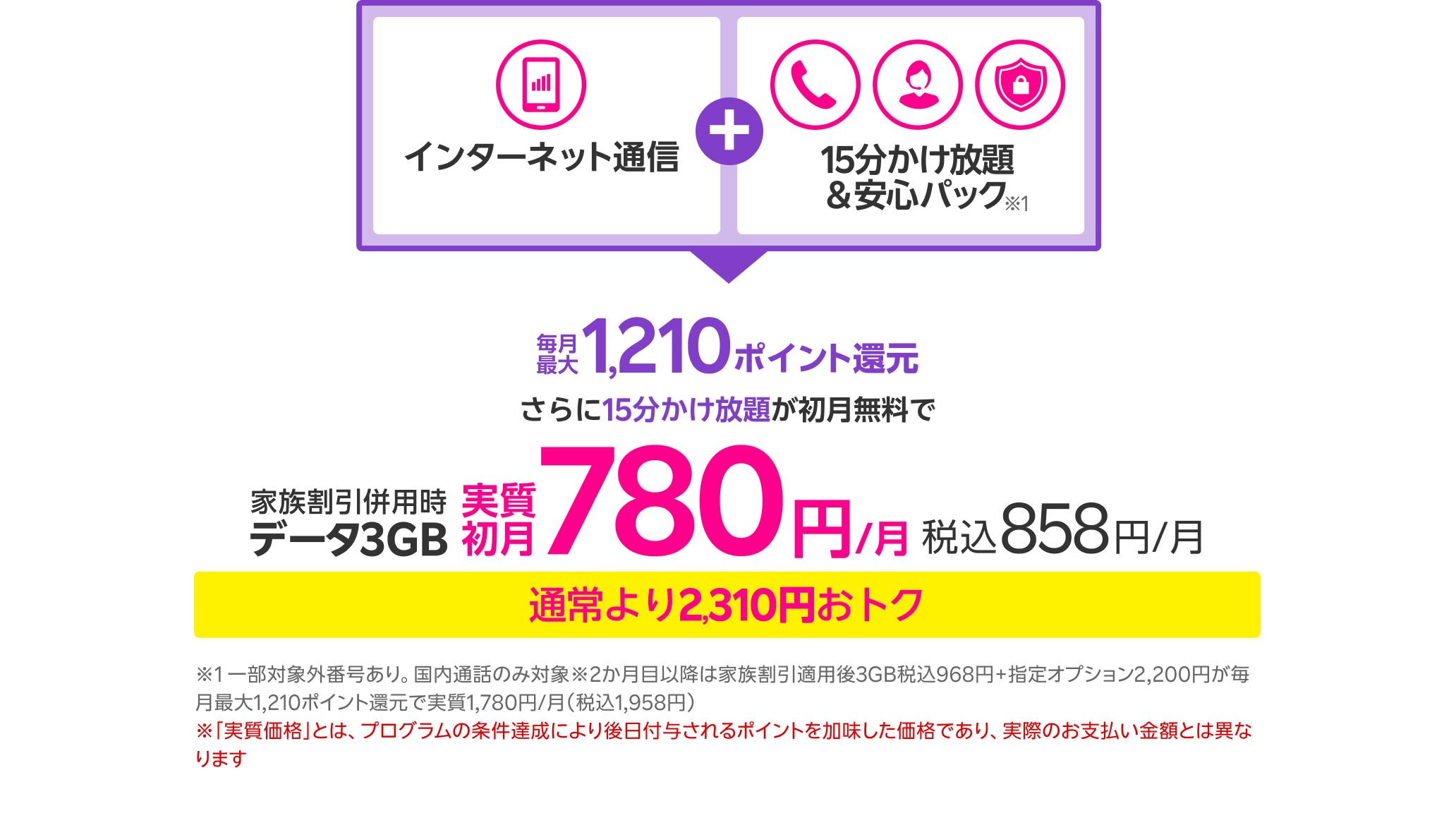インターネット通信+15分かけ放題&安心パック※1 毎月最大1,210ポイント還元 さらに15分かけ放題が初月無料で家族割併用時データ3GB 実質初月780円/月~ 税込858円/月 通常より2,310円おトク ※1 一部対象外番号あり。国内通話のみ対象 ※2ヶ月目以降は家族割引適用後3GB税込968円+指定オプション2,200円が毎月最大1,210ポイント還元で実質1,780円/月(税込1,958円) ※「実質価格」とは、プログラムの条件達成により後日付与されるポイントを加味した価格であり、実際のお支払い金額とは異なります
