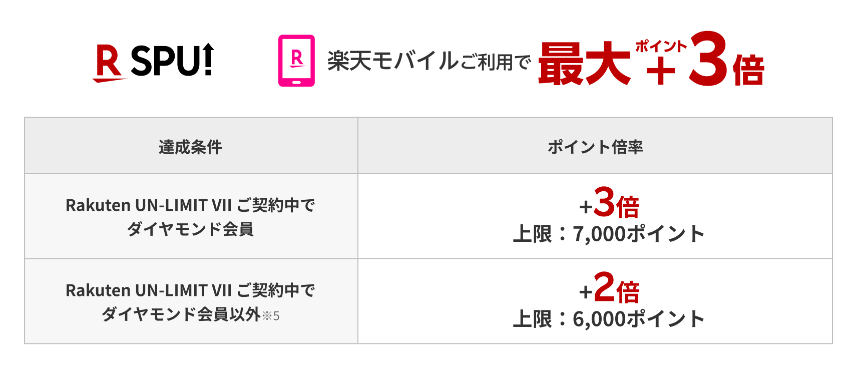 楽天モバイルご利用でポイント最大+3倍