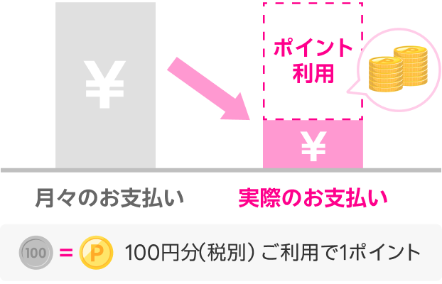 貯まったポイントは月々のスマホ代に使える 楽天モバイルの月々のお支払いでも100円(税別)につき1ポイントが貯まります 貯まったポイントは1ポイント1円としてご利用可能