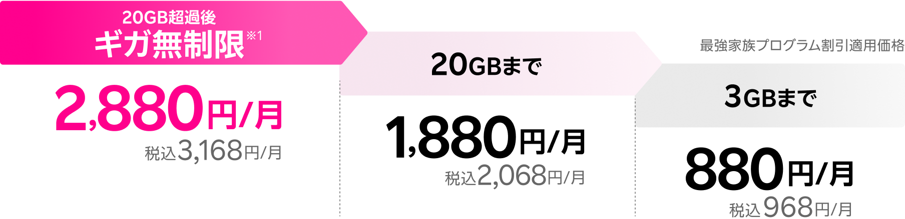 20GB超過後ギガ無制限2,880円/月税込3,168円/月。20GBまで1,880円/月税込2,068円/月。3GBまで880円/月税込968円/月