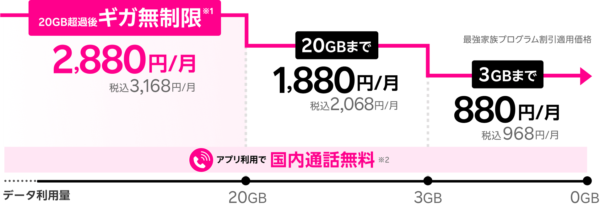 20GB超過後ギガ無制限2,880円/月税込3,168円/月。20GBまで1,880円/月税込2,068円/月。3GBまで880円/月税込968円/月